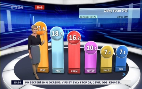 Průběžný výsledek voleb při 55,6% sečtených hlasů